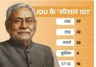 JDU के 101 कैंडिडेट्स में 4 मुस्लिम, 13 महिलाएं:अनंत सिंह समेत 3 बाहुबलियों को उतारा, 37 विधायक रिपीट, सबसे ज्यादा 37 पिछड़ों को मौका