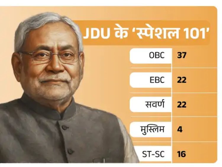 JDU के 101 कैंडिडेट्स में 4 मुस्लिम, 13 महिलाएं:अनंत सिंह समेत 3 बाहुबलियों को उतारा, 37 विधायक रिपीट, सबसे ज्यादा 37 पिछड़ों को मौका
