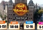 महाराष्ट्र निकाय चुनाव 2026: एग्जिट पोल में बीएमसी पर बीजेपी गठबंधन का कब्जा